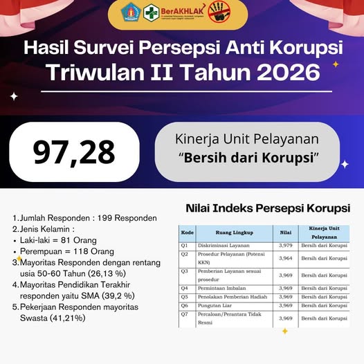 Hasil Indeks Persepsi Korupsi (IPK) Triwulan II Tahun 2026 UPTD Puskesmas Nusa Penida I